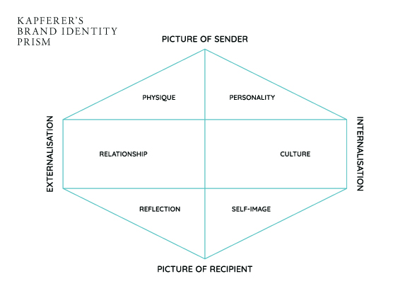 A diagram of Kepferer's Brand Identity Prism